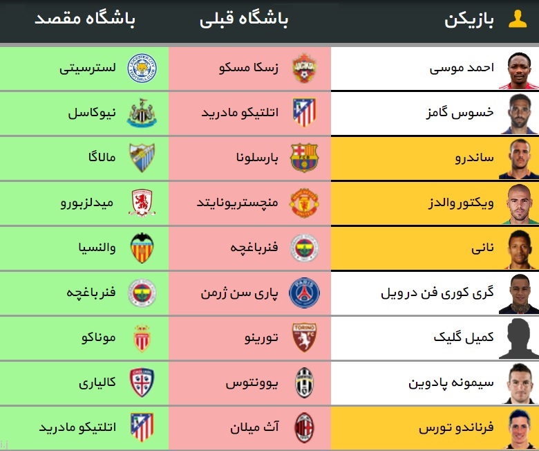 آخرین و مهم ترین نقل و انتقالات فوتبال اروپا