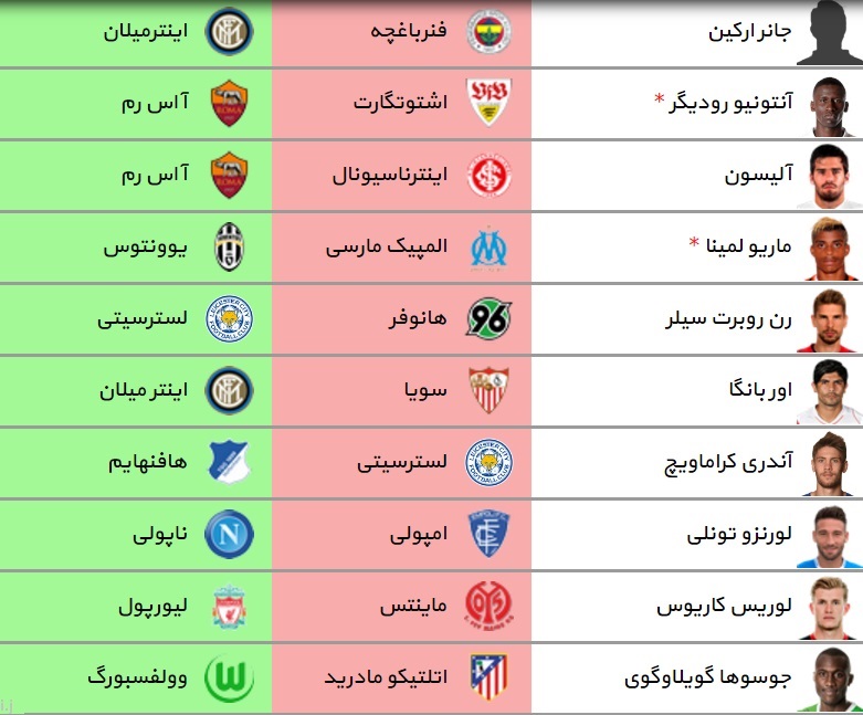 آخرین و مهم ترین نقل و انتقالات فوتبال اروپا