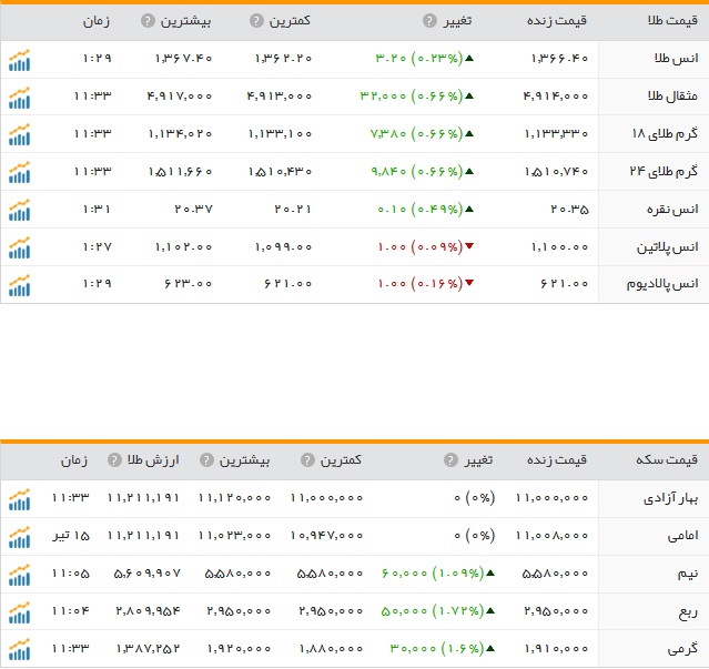 افزایش نرخ سکه و طلا