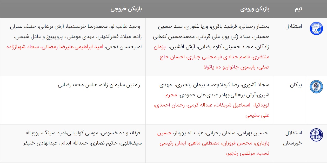 آخرین اخبار نقل و انتقالات لیگ برتر فوتبال ایران
