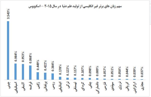 ارتقا 2 پله ای زبان فارسی به عنوان زبان علمی دنیا