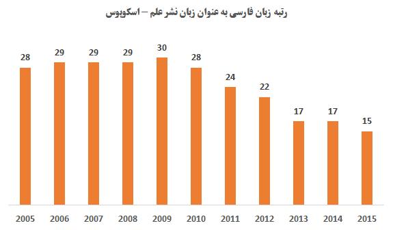 ارتقا 2 پله ای زبان فارسی به عنوان زبان علمی دنیا