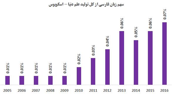 ارتقا 2 پله ای زبان فارسی به عنوان زبان علمی دنیا