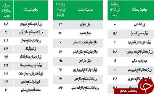 تهرانی&zwnj;ها امسال سوار خط ۷ مترو می&zwnj;شوند + لیست ایستگاه&zwnj;ها