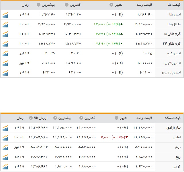 افزایش نرخ سکه و طلا