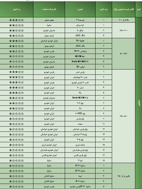 دنده عقب ایران خودرو و سایپا در جاده کیفیت