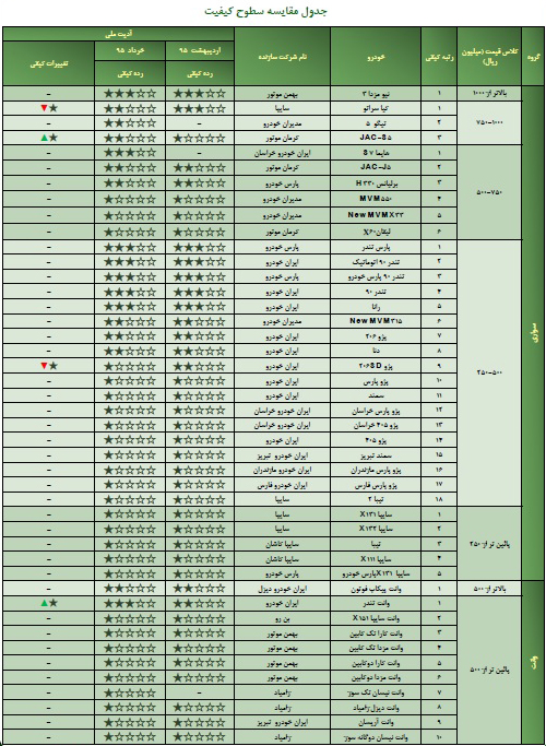 دنده عقب ایران خودرو و سایپا در جاده کیفیت