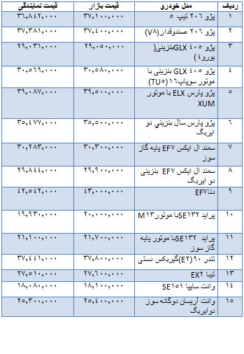 قیمت انواع خودروهای داخلی + جدول