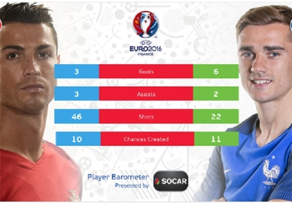 عملکرد CR7 و GR7 در یورو 2016 / برتری گریزمان بر رونالدو + عکس