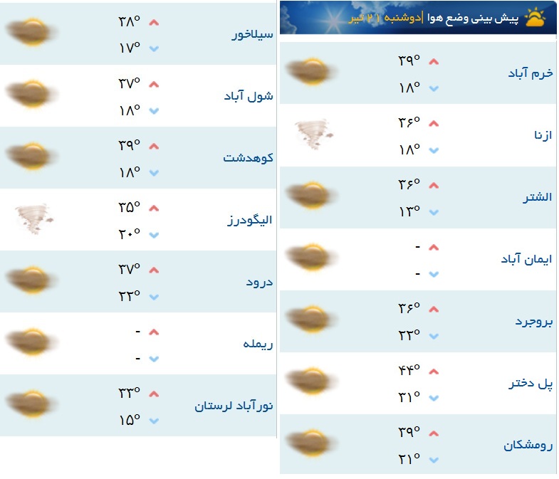 دمای هوای شهر های لرستان دوشنبه 21 تیر
