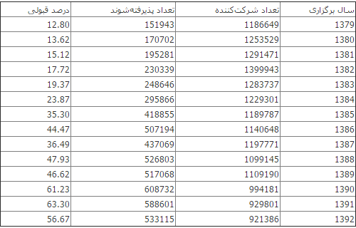 پذیرش حدود ۸۰ درصدی داوطلبان در کنکور/ جایگزینی رویای قبولی با رقابت بر سر کرسی دلخواه