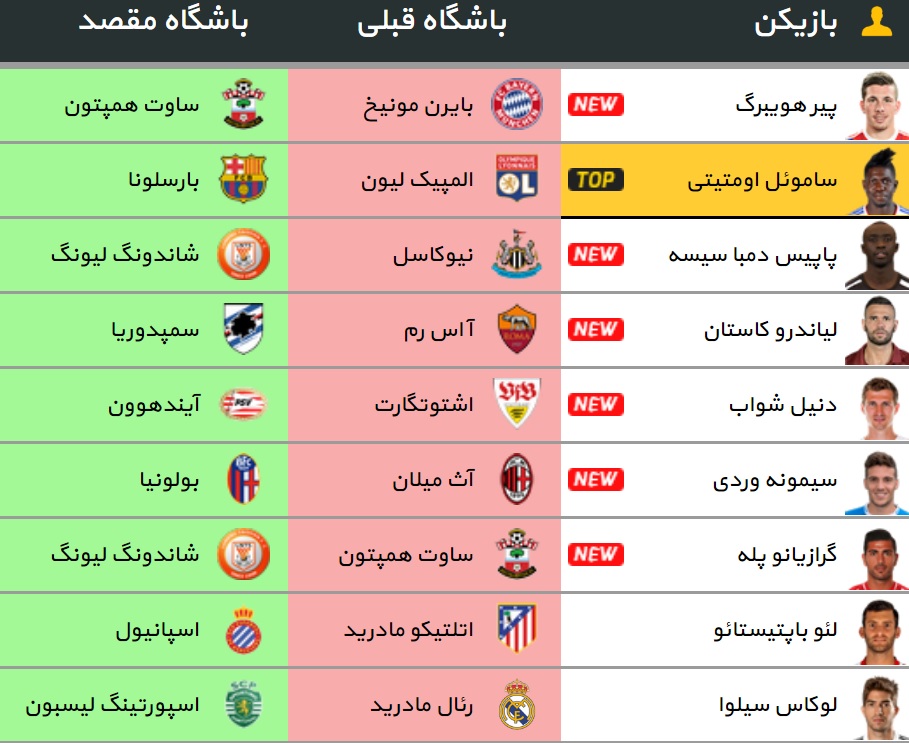 آخرین و مهم ترین نقل و انتقالات فوتبال اروپا