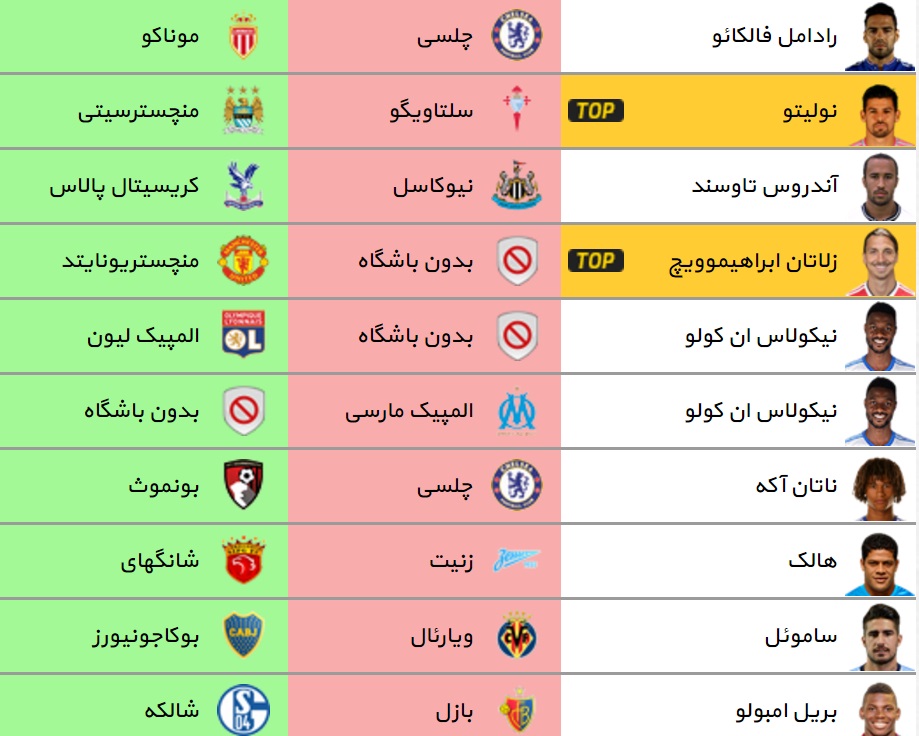 آخرین و مهم ترین نقل و انتقالات فوتبال اروپا