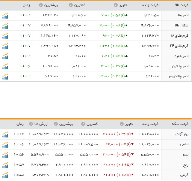 قیمت ارز، طلا و سکه در ارومیه