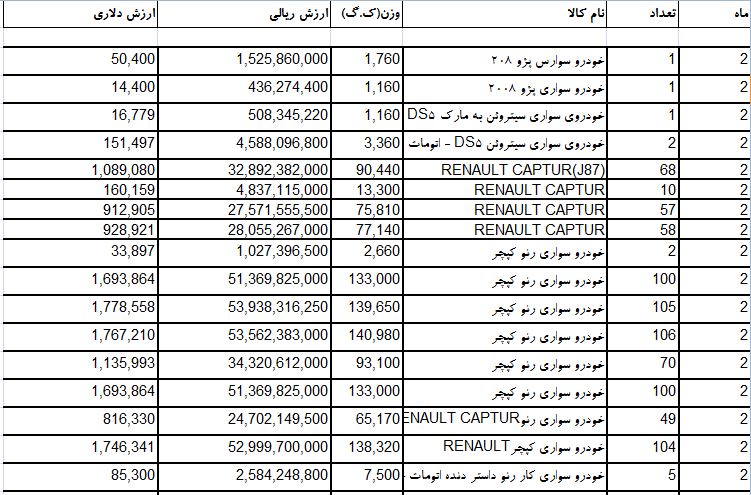 سهم فرانسوی&zwnj;ها از واردات خودرو به کشور چقدر است؟ + جدول