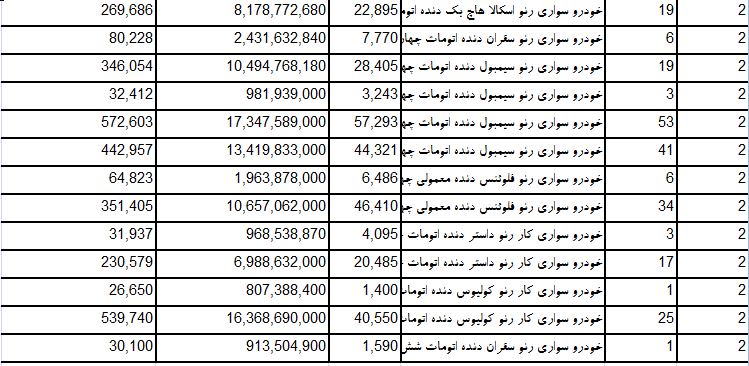 سهم فرانسوی&zwnj;ها از واردات خودرو به کشور چقدر است؟ + جدول