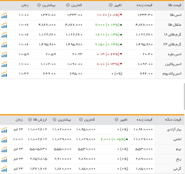 قیمت ارز، طلا و سکه در ارومیه