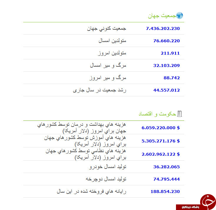 به صورت آنلاین آمار مرگ و میر را در ایران و جهان ببینید
