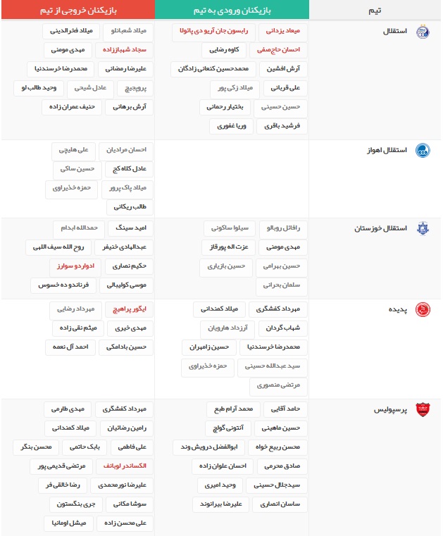 آخرین اخبار نقل و انتقالات لیگ برتر فوتبال ایران