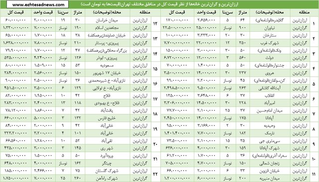 قیمت گرانترین خانۀ تهران 375 برابر ارزانترین خانه