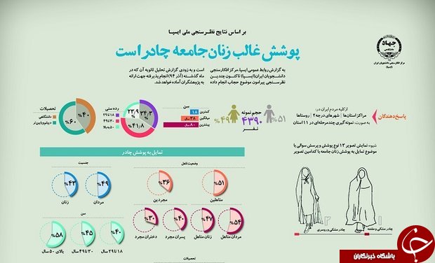 حجاب انتخاب آزادانه زنان ایرانی/ چادر محبوب&zwnj;ترین پوشش