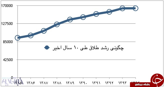 تنور طلاق را دهه&zwnj;شصتی&zwnj;ها داغ کرده&zwnj;اند؟/ نگاهی به چالش&zwnj;های نسلی که سختی کشیده&zwnj;اند