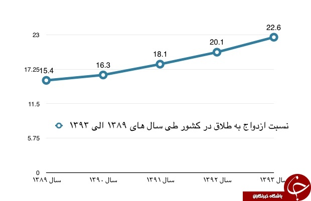 تنور طلاق را دهه&zwnj;شصتی&zwnj;ها داغ کرده&zwnj;اند؟/ نگاهی به چالش&zwnj;های نسلی که سختی کشیده&zwnj;اند