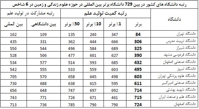 جایگاه  بین المللی 11 دانشگاه برتر کشور در حوزه علوم زندگی و زمین/ دانشگاه تهران در جایگاه 84 دنیا