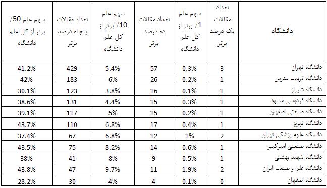 جایگاه  بین المللی 11 دانشگاه برتر کشور در حوزه علوم زندگی و زمین/ دانشگاه تهران در جایگاه 84 دنیا