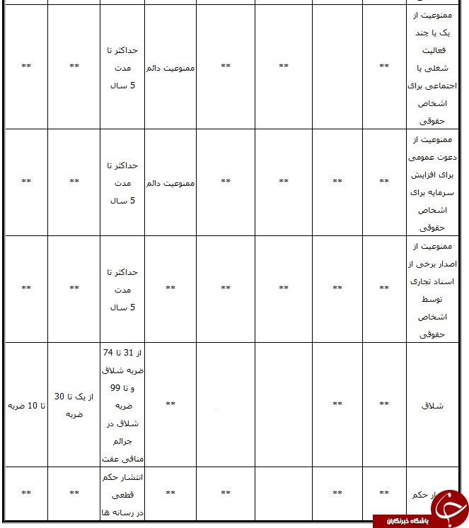 مجازات&zwnj;های جدید در انتظار رانندگان فاقد گواهینامه/ از دو سال حبس تا ممنوعیت&zwnj;های مهم اجتماعی +سند