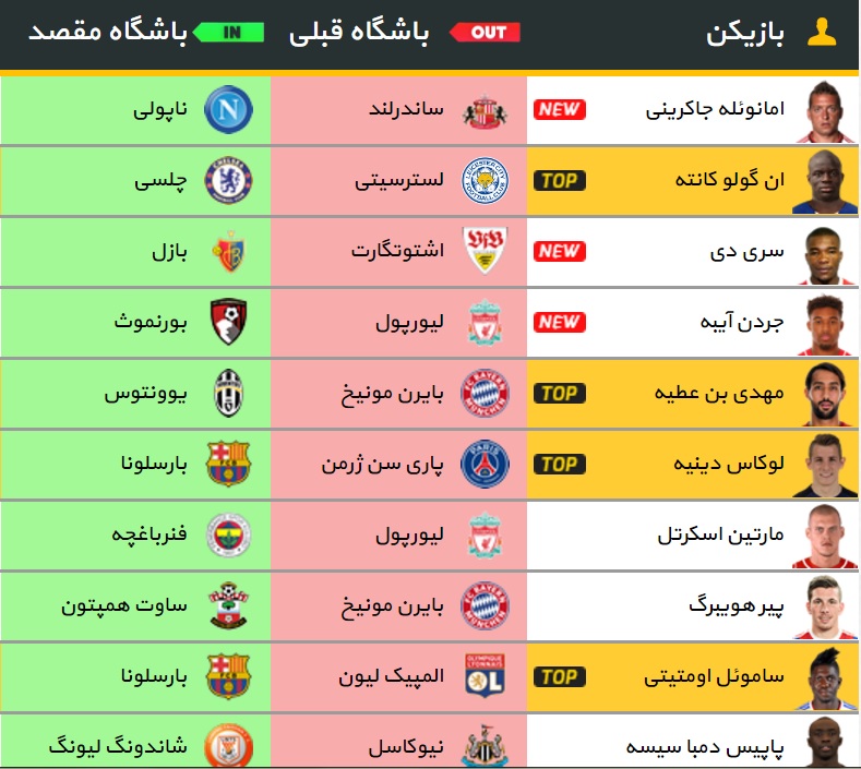 از حضور کانتا در چلسی تا نزدیک شدن هیگوآین به آرسنال