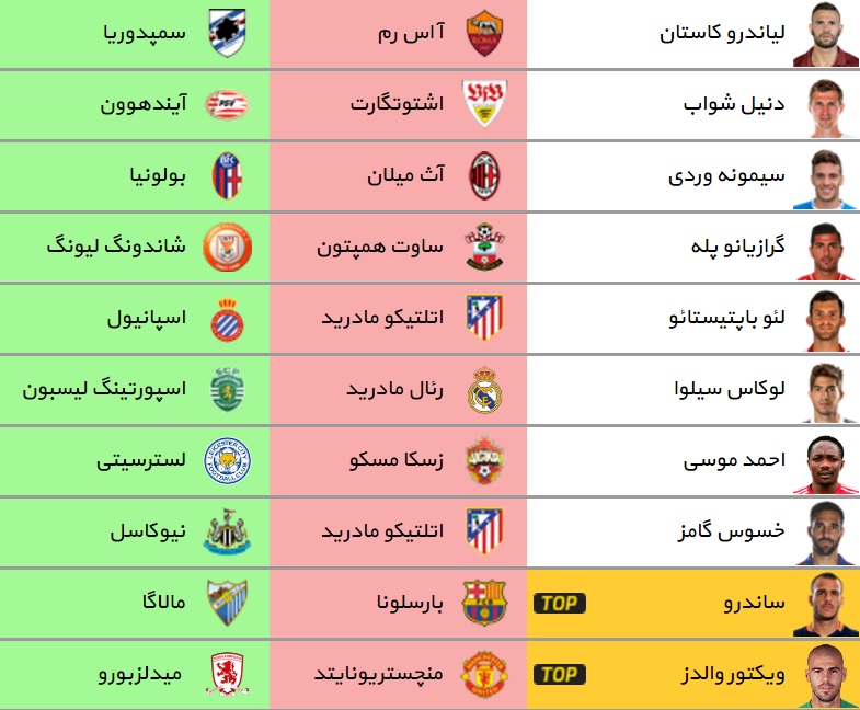 از حضور کانتا در چلسی تا نزدیک شدن هیگوآین به آرسنال