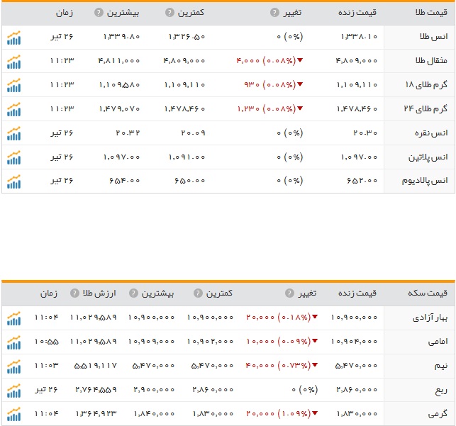 قیمت ارز، طلا و سکه در ارومیه