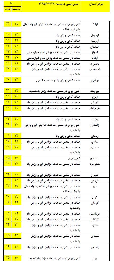 بارش پراکنده باران در برخی مناطق کشور