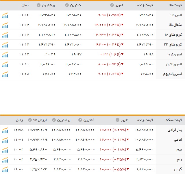 قیمت ارز، طلا و سکه در ارومیه