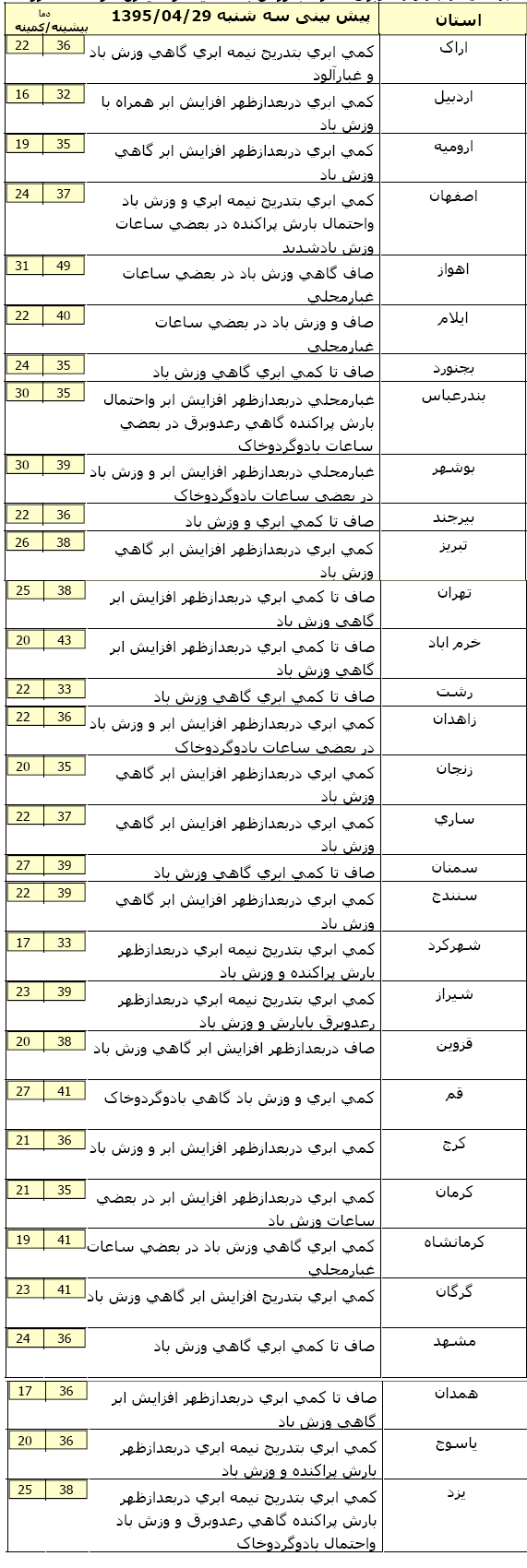 افزایش دمای هوا درشمال کشور