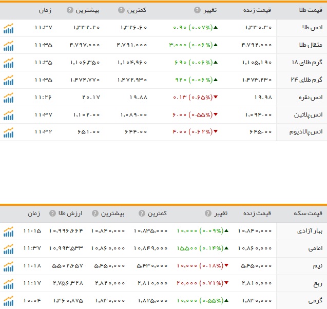 قیمت ارز، طلا و سکه در ارومیه