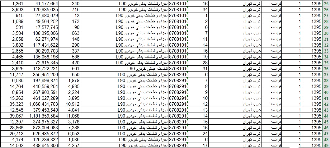 واردات بیش از 1.5 میلیون دلار لوازم و قطعات تندر90 از کشور فرانسه/قطعات چینی از کجا می آیند؟