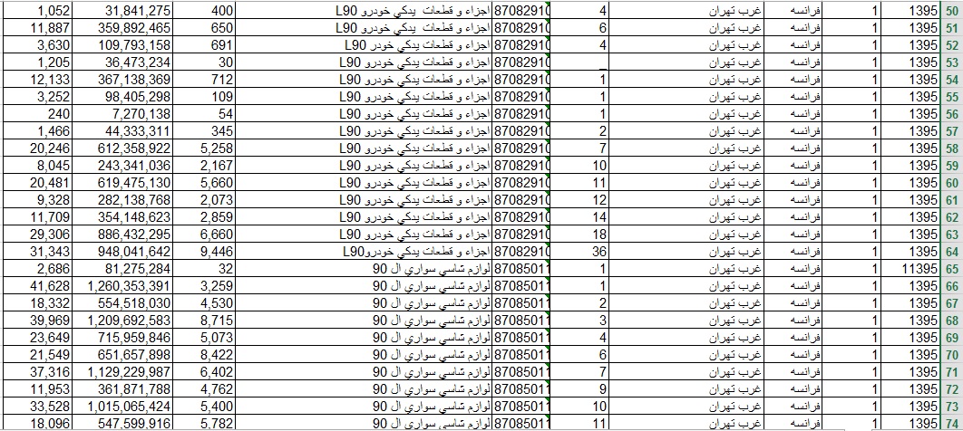 واردات بیش از 1.5 میلیون دلار لوازم و قطعات تندر90 از کشور فرانسه/قطعات چینی از کجا می آیند؟