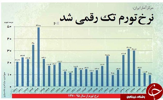 دروغ&zwnj;مشترک روزنامه&zwnj;های حامی دولت درباره نرخ تورم +تصاوير