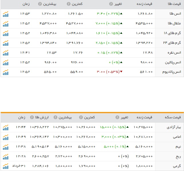 کاهش نرخ سکه و طلا