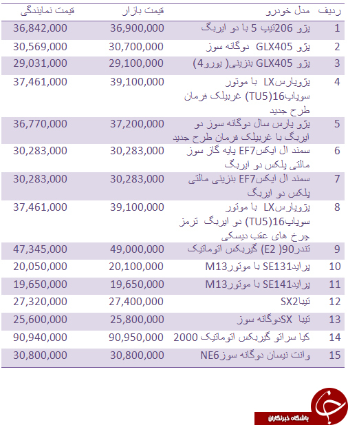 قیمت روز انواع خودروهای داخلی + جدول