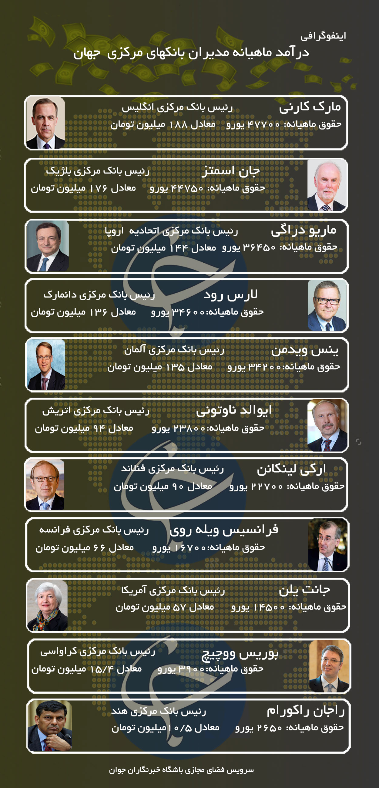 فیش حقوقی مدیران بانک های مرکزی جهان +اینفوگرافی