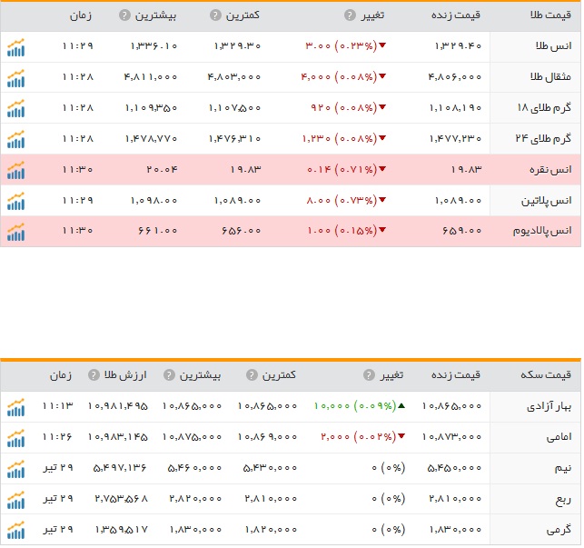 قیمت ارز، طلا و سکه در ارومیه
