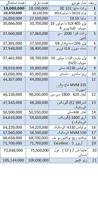 قیمت انواع خودروهای داخلی + جدول