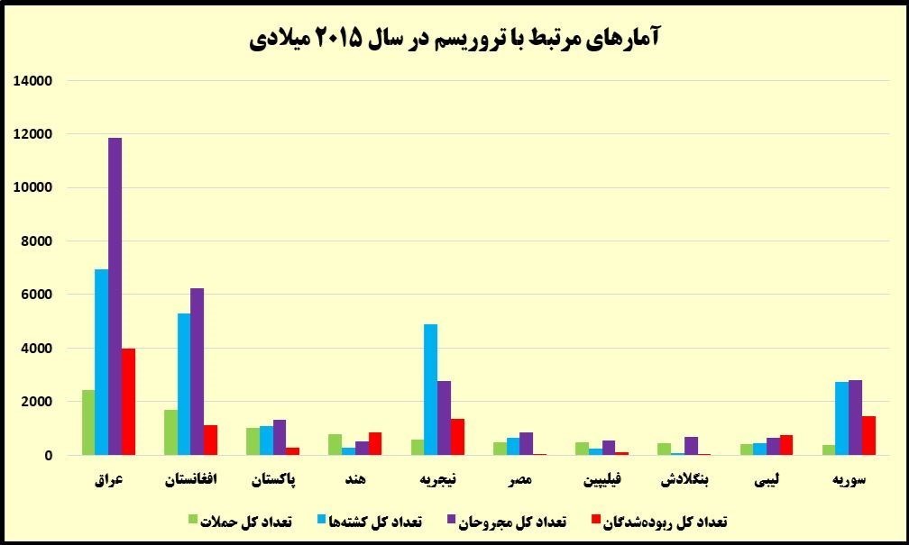 بیش از ۸۲ درصد قربانیان تروریسم در دنیا مسلمانند/چه کسی برای مردم عراق و سوریه و لبنان شمع روشن می&zwnj;کند؟ +آمار و نمودار