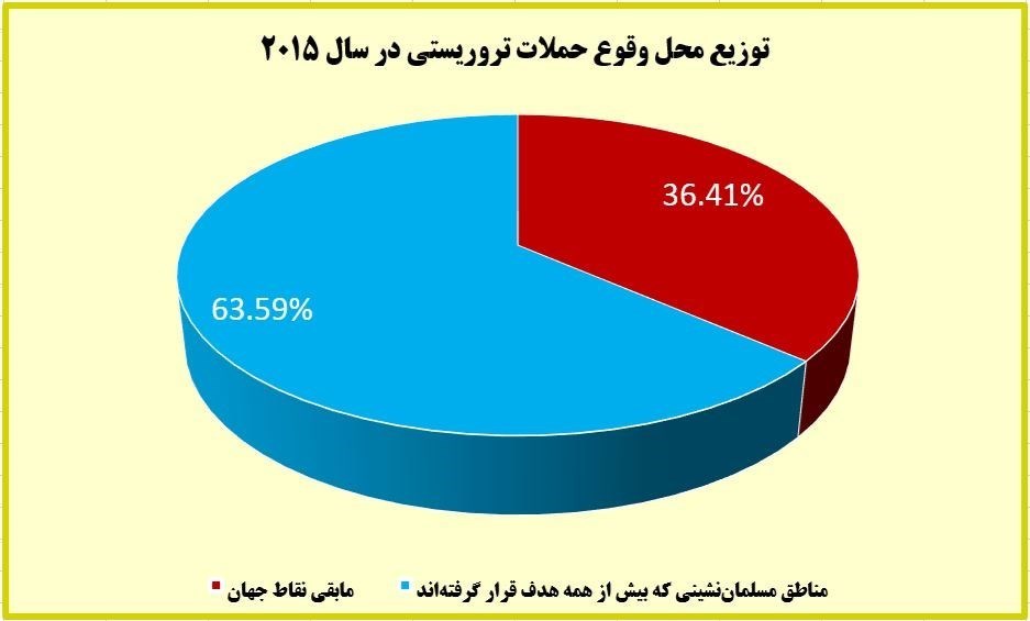 بیش از ۸۲ درصد قربانیان تروریسم در دنیا مسلمانند/چه کسی برای مردم عراق و سوریه و لبنان شمع روشن می&zwnj;کند؟ +آمار و نمودار