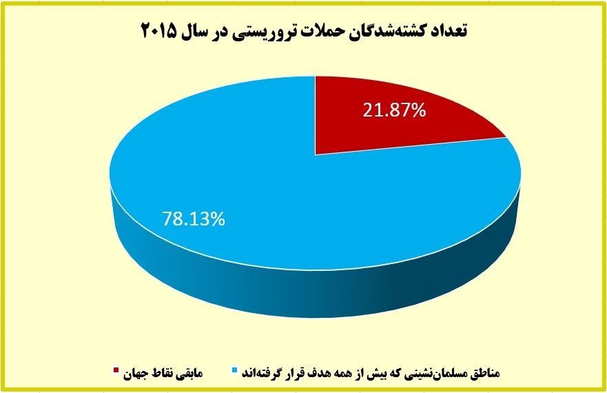 بیش از ۸۲ درصد قربانیان تروریسم در دنیا مسلمانند/چه کسی برای مردم عراق و سوریه و لبنان شمع روشن می&zwnj;کند؟ +آمار و نمودار