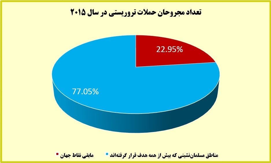 بیش از ۸۲ درصد قربانیان تروریسم در دنیا مسلمانند/چه کسی برای مردم عراق و سوریه و لبنان شمع روشن می&zwnj;کند؟ +آمار و نمودار