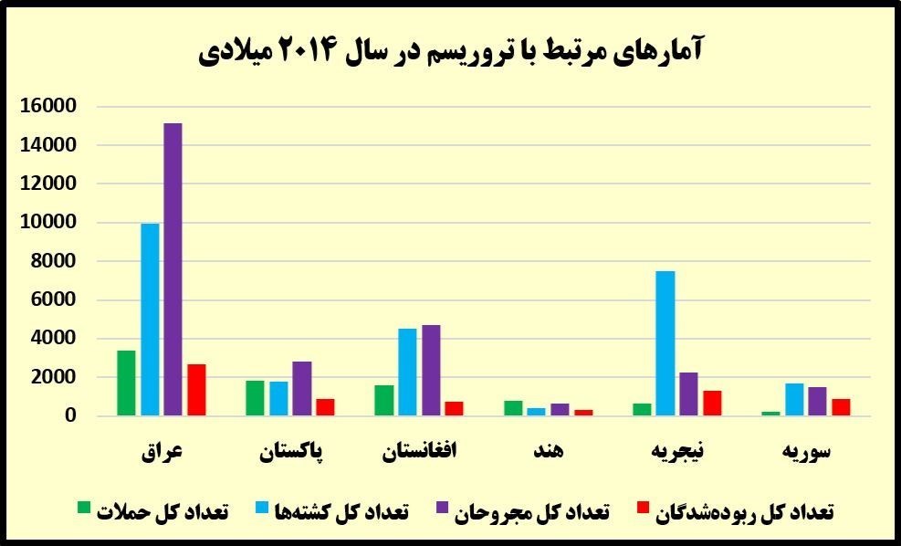 بیش از ۸۲ درصد قربانیان تروریسم در دنیا مسلمانند/چه کسی برای مردم عراق و سوریه و لبنان شمع روشن می&zwnj;کند؟ +آمار و نمودار